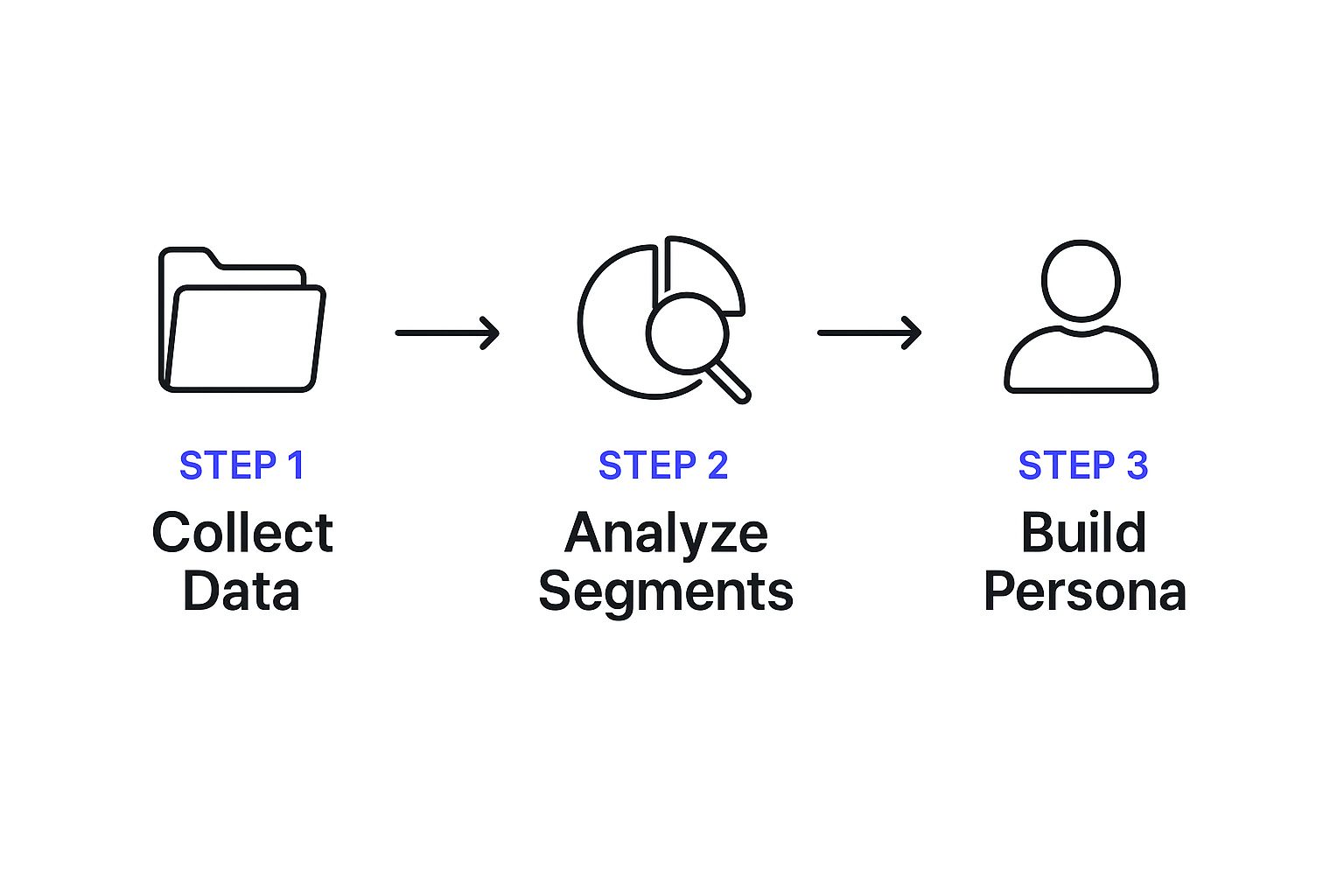 How to Create Buyer Personas That Actually Work