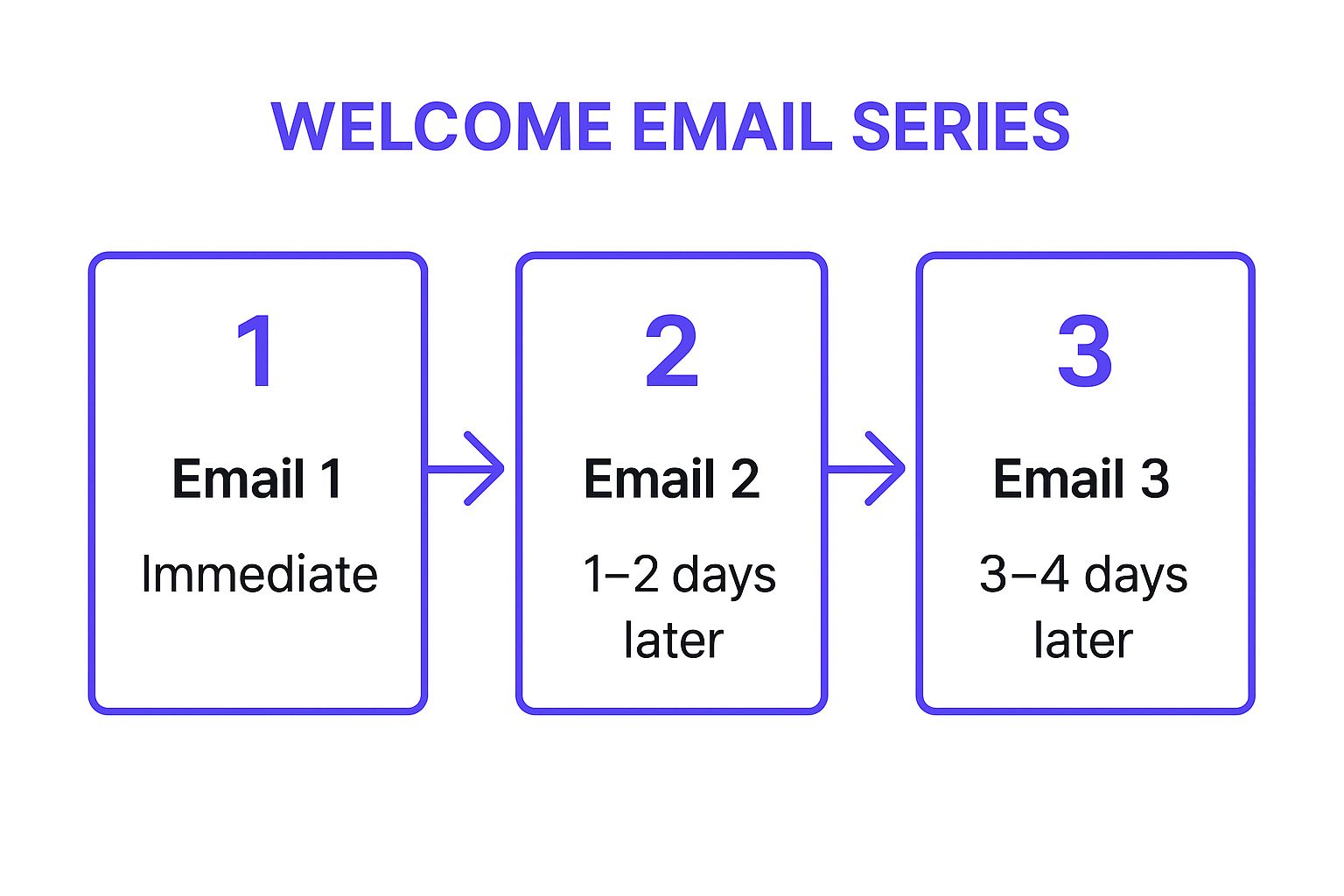 Top Marketing Automation Workflow Examples for 2025
