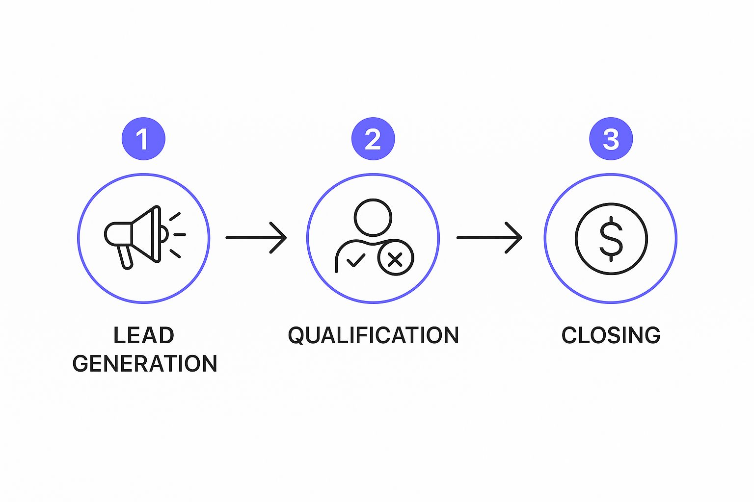 What Is Sales Pipeline Management Explained